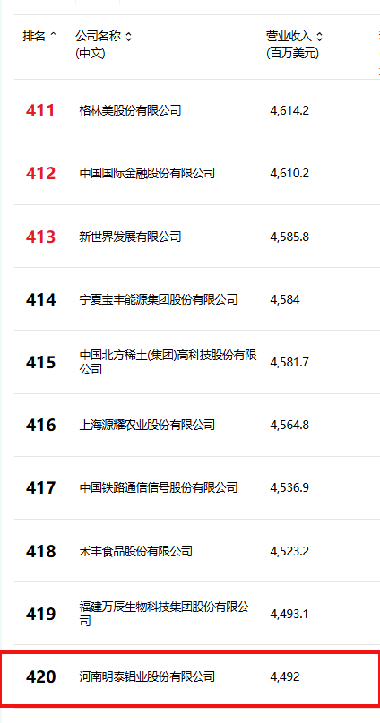位列第420位!明泰鋁業躋身2025年《財富》中國500強榜單